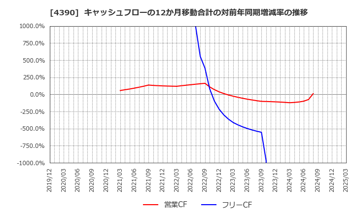 4390 (株)アイ・ピー・エス: キャッシュフローの12か月移動合計の対前年同期増減率の推移