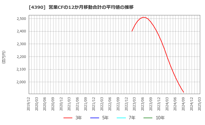 4390 (株)アイ・ピー・エス: 営業CFの12か月移動合計の平均値の推移