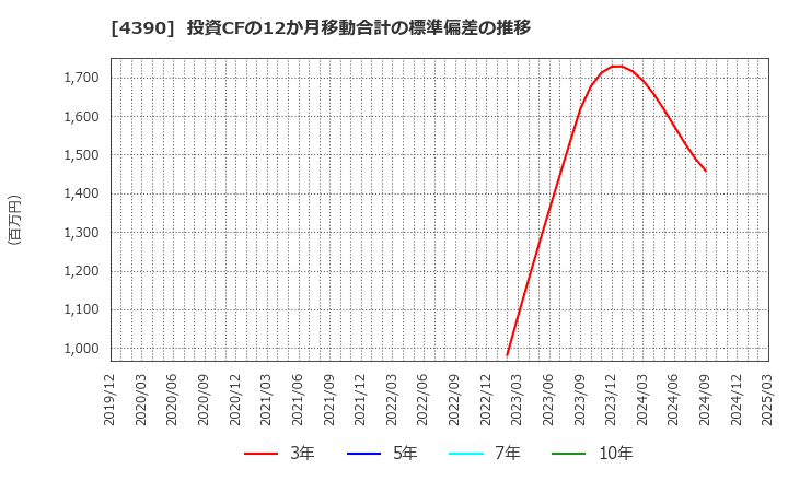 4390 (株)アイ・ピー・エス: 投資CFの12か月移動合計の標準偏差の推移