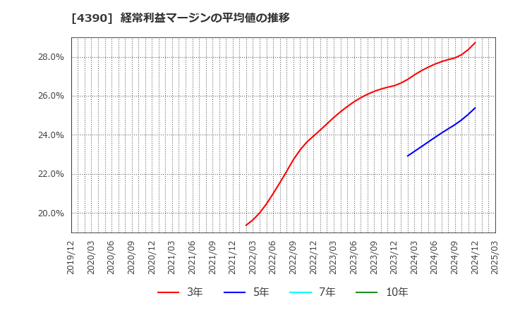 4390 (株)アイ・ピー・エス: 経常利益マージンの平均値の推移