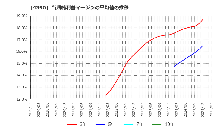4390 (株)アイ・ピー・エス: 当期純利益マージンの平均値の推移