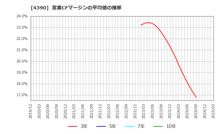 4390 (株)アイ・ピー・エス: 営業CFマージンの平均値の推移