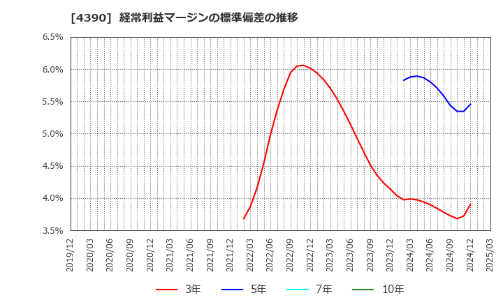 4390 (株)アイ・ピー・エス: 経常利益マージンの標準偏差の推移
