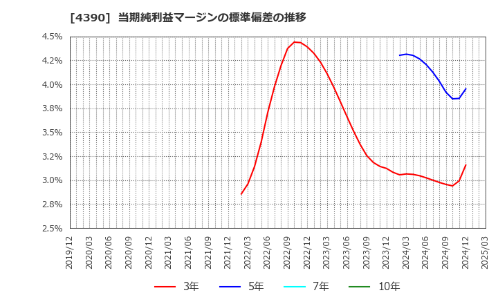 4390 (株)アイ・ピー・エス: 当期純利益マージンの標準偏差の推移