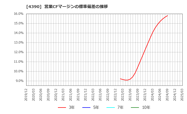 4390 (株)アイ・ピー・エス: 営業CFマージンの標準偏差の推移