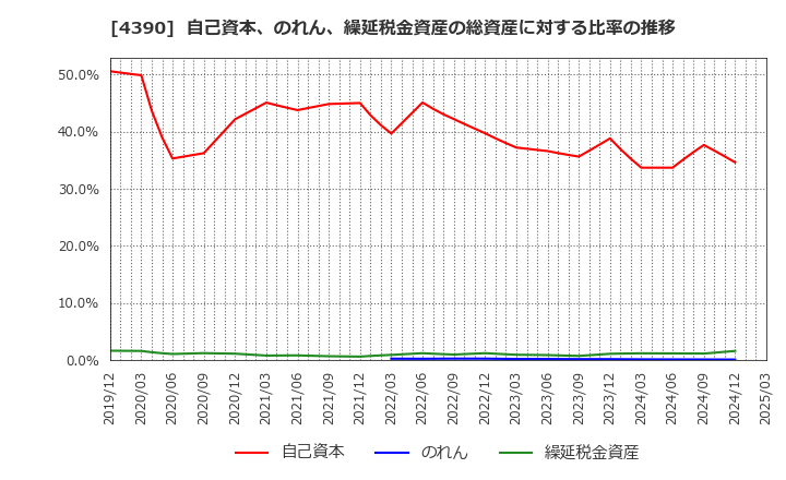4390 (株)アイ・ピー・エス: 自己資本、のれん、繰延税金資産の総資産に対する比率の推移