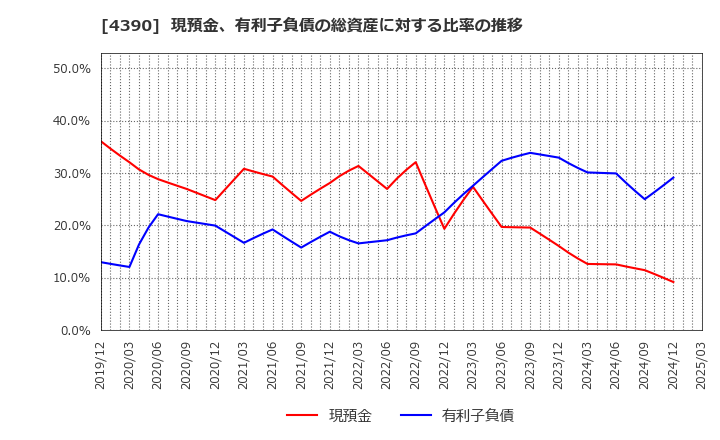 4390 (株)アイ・ピー・エス: 現預金、有利子負債の総資産に対する比率の推移