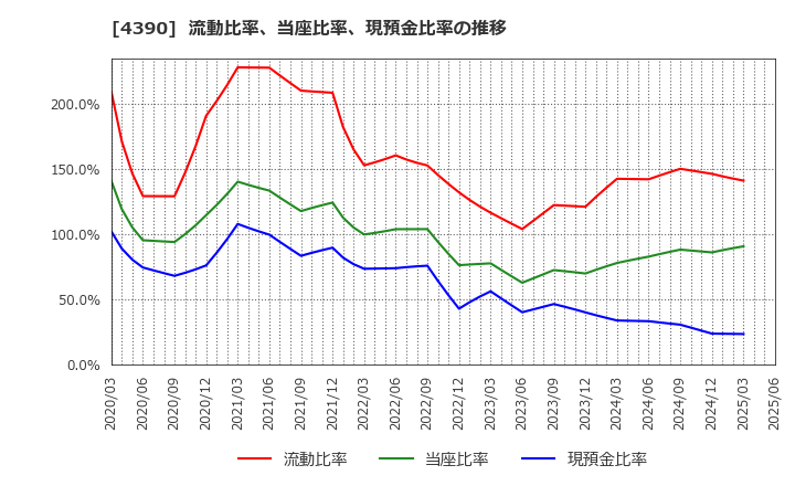 4390 (株)アイ・ピー・エス: 流動比率、当座比率、現預金比率の推移