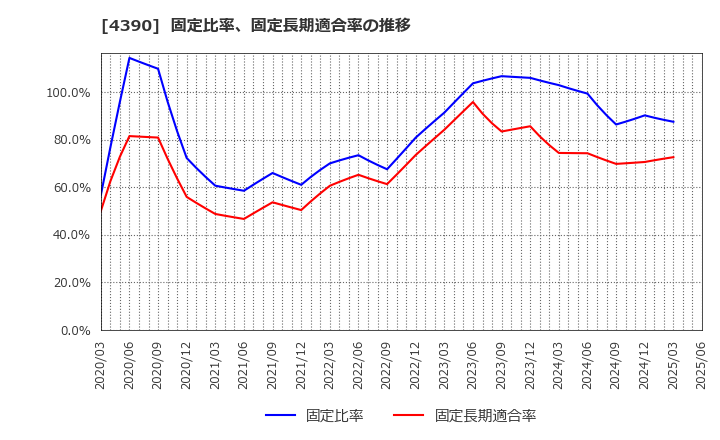 4390 (株)アイ・ピー・エス: 固定比率、固定長期適合率の推移