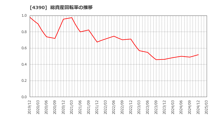 4390 (株)アイ・ピー・エス: 総資産回転率の推移
