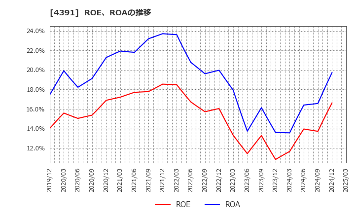4391 ロジザード(株): ROE、ROAの推移