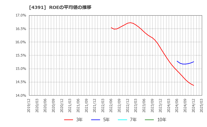 4391 ロジザード(株): ROEの平均値の推移
