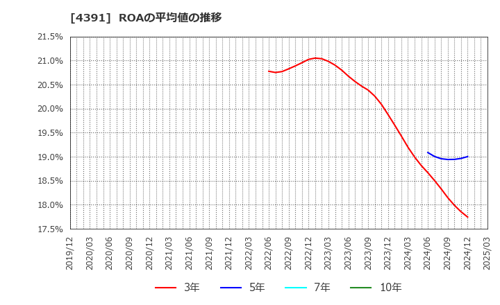 4391 ロジザード(株): ROAの平均値の推移