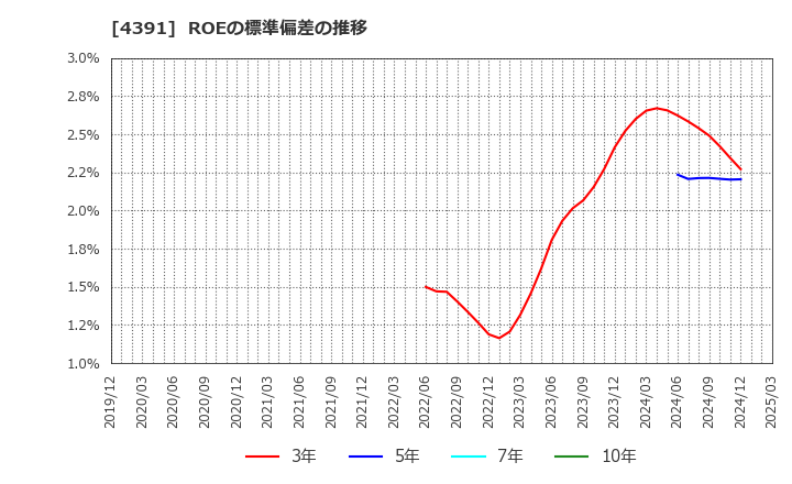 4391 ロジザード(株): ROEの標準偏差の推移