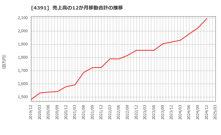 4391 ロジザード(株): 売上高の12か月移動合計の推移