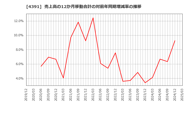4391 ロジザード(株): 売上高の12か月移動合計の対前年同期増減率の推移