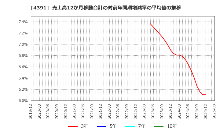 4391 ロジザード(株): 売上高12か月移動合計の対前年同期増減率の平均値の推移
