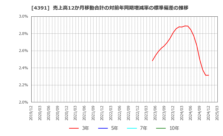 4391 ロジザード(株): 売上高12か月移動合計の対前年同期増減率の標準偏差の推移