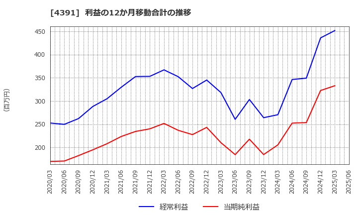 4391 ロジザード(株): 利益の12か月移動合計の推移