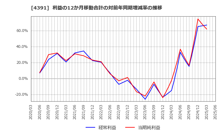 4391 ロジザード(株): 利益の12か月移動合計の対前年同期増減率の推移