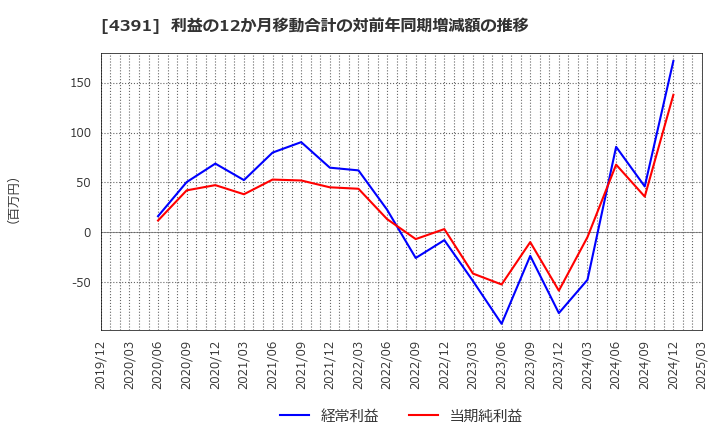 4391 ロジザード(株): 利益の12か月移動合計の対前年同期増減額の推移