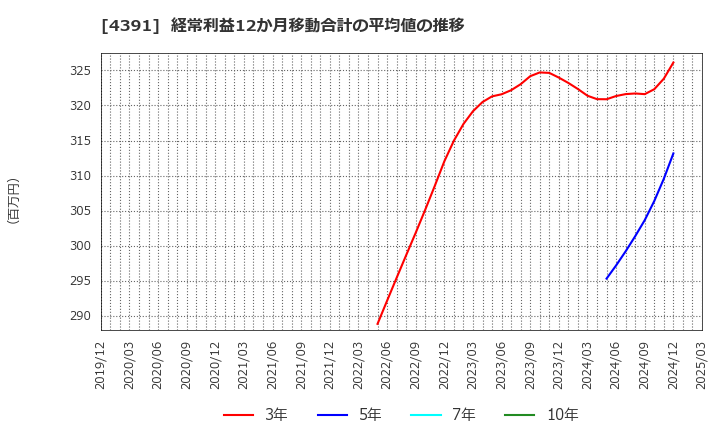 4391 ロジザード(株): 経常利益12か月移動合計の平均値の推移