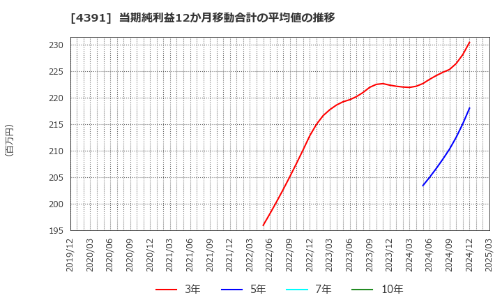 4391 ロジザード(株): 当期純利益12か月移動合計の平均値の推移