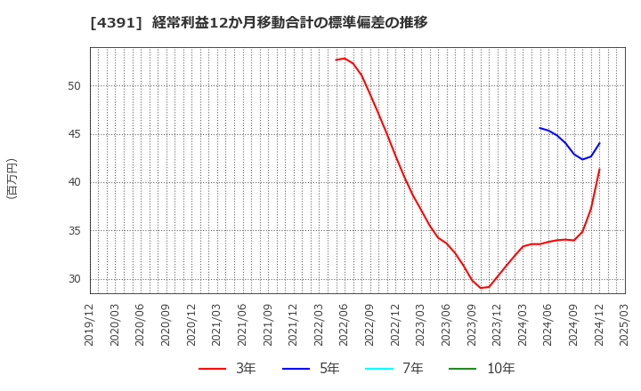 4391 ロジザード(株): 経常利益12か月移動合計の標準偏差の推移