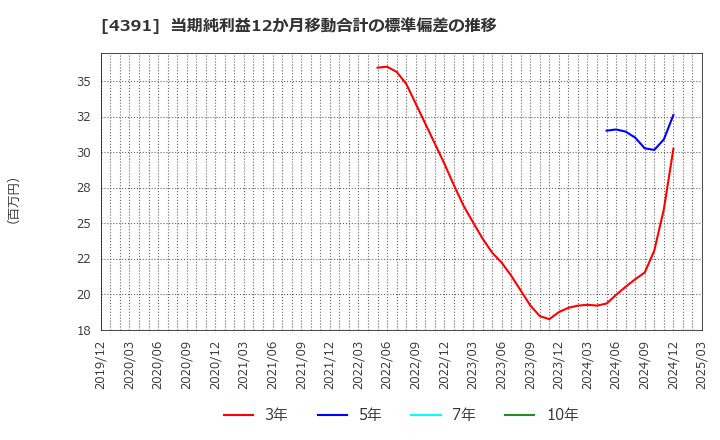 4391 ロジザード(株): 当期純利益12か月移動合計の標準偏差の推移