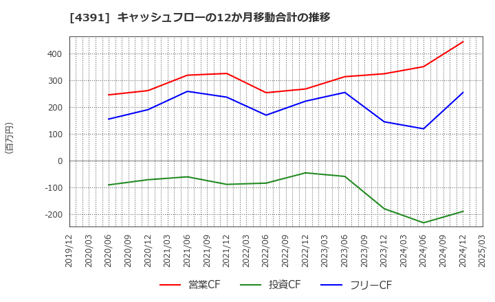 4391 ロジザード(株): キャッシュフローの12か月移動合計の推移
