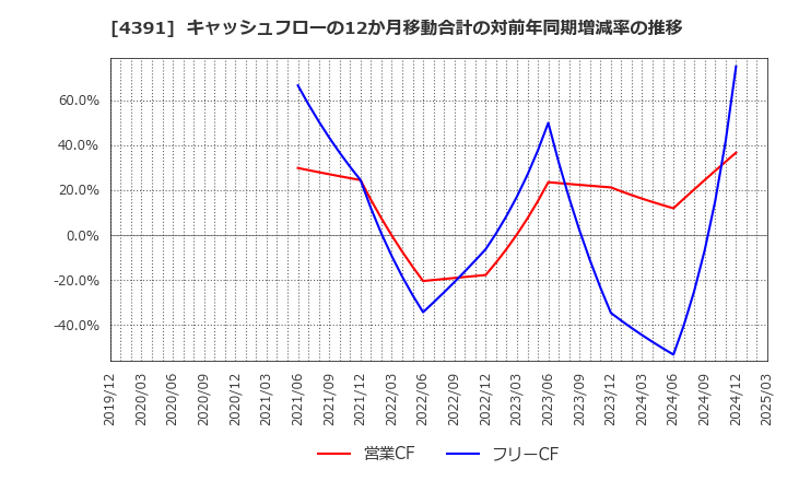 4391 ロジザード(株): キャッシュフローの12か月移動合計の対前年同期増減率の推移