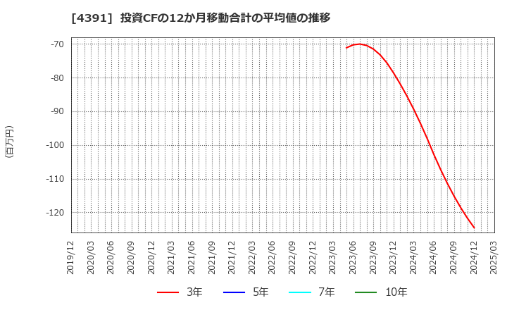 4391 ロジザード(株): 投資CFの12か月移動合計の平均値の推移