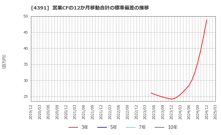 4391 ロジザード(株): 営業CFの12か月移動合計の標準偏差の推移