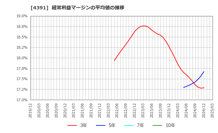 4391 ロジザード(株): 経常利益マージンの平均値の推移