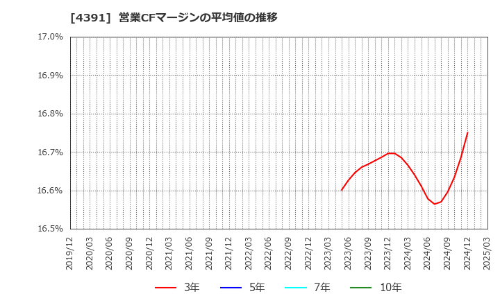 4391 ロジザード(株): 営業CFマージンの平均値の推移