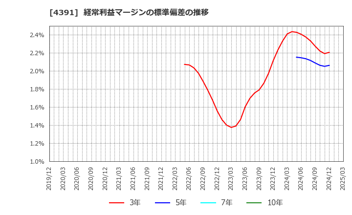 4391 ロジザード(株): 経常利益マージンの標準偏差の推移