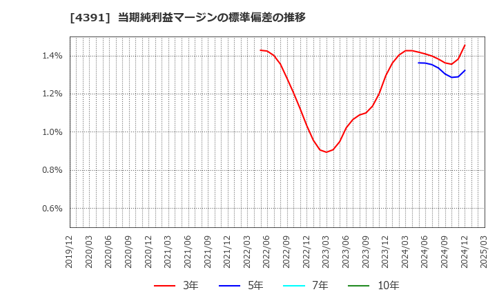 4391 ロジザード(株): 当期純利益マージンの標準偏差の推移