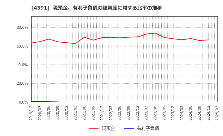 4391 ロジザード(株): 現預金、有利子負債の総資産に対する比率の推移