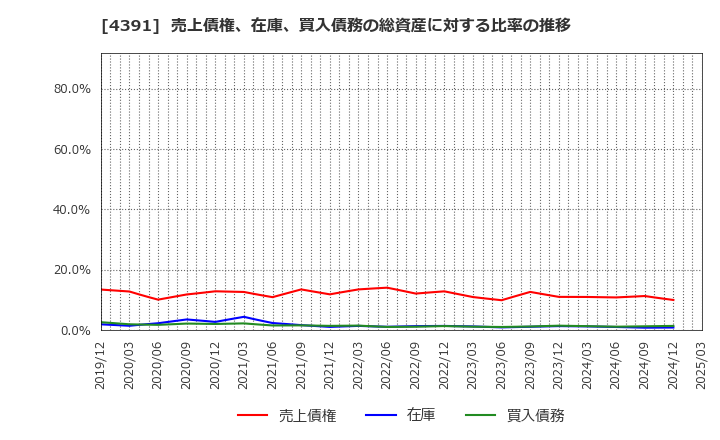 4391 ロジザード(株): 売上債権、在庫、買入債務の総資産に対する比率の推移