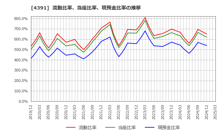4391 ロジザード(株): 流動比率、当座比率、現預金比率の推移