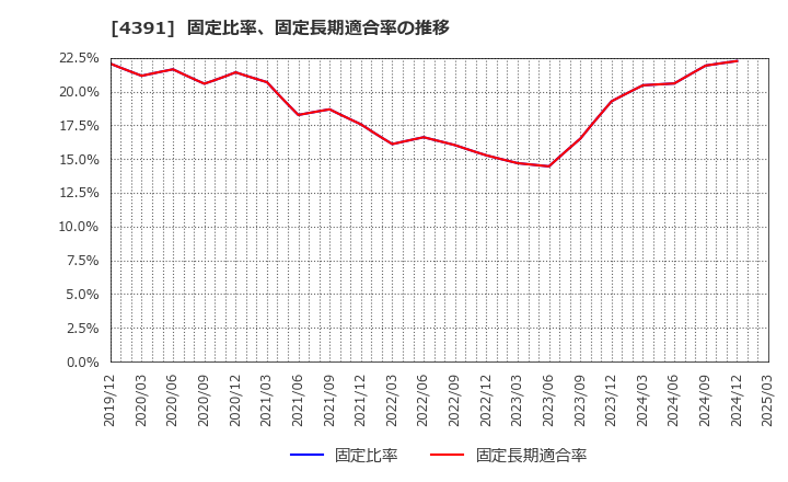 4391 ロジザード(株): 固定比率、固定長期適合率の推移