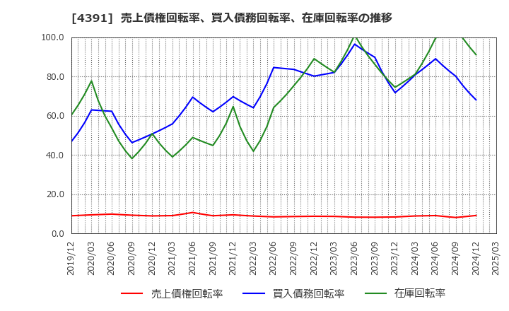 4391 ロジザード(株): 売上債権回転率、買入債務回転率、在庫回転率の推移