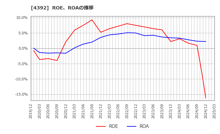 4392 ＦＩＧ(株): ROE、ROAの推移