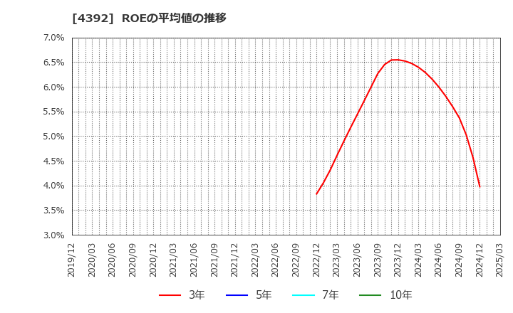 4392 ＦＩＧ(株): ROEの平均値の推移
