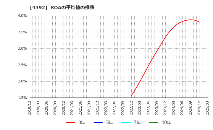 4392 ＦＩＧ(株): ROAの平均値の推移