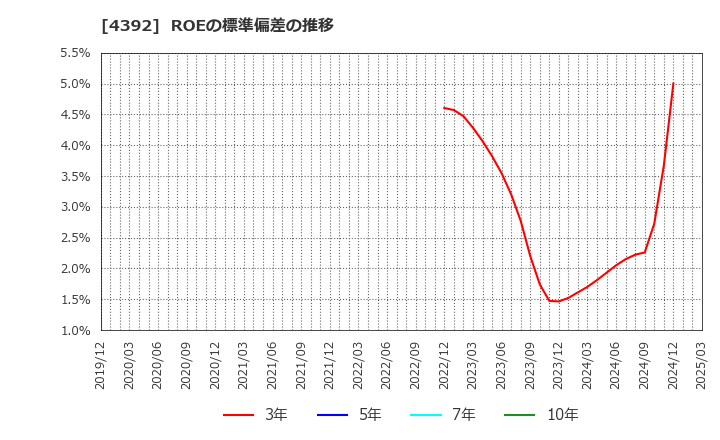 4392 ＦＩＧ(株): ROEの標準偏差の推移