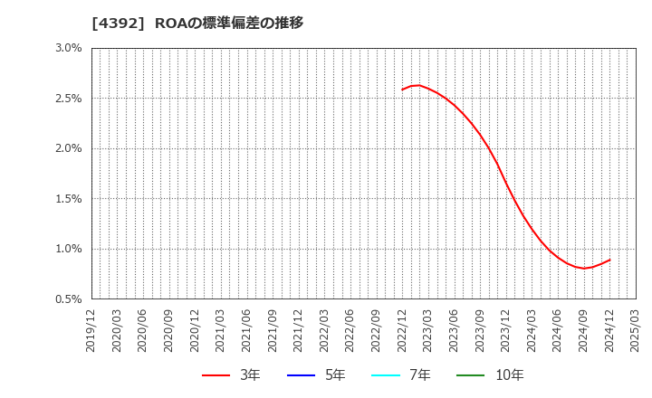 4392 ＦＩＧ(株): ROAの標準偏差の推移