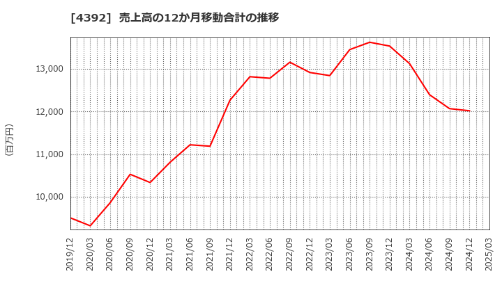 4392 ＦＩＧ(株): 売上高の12か月移動合計の推移