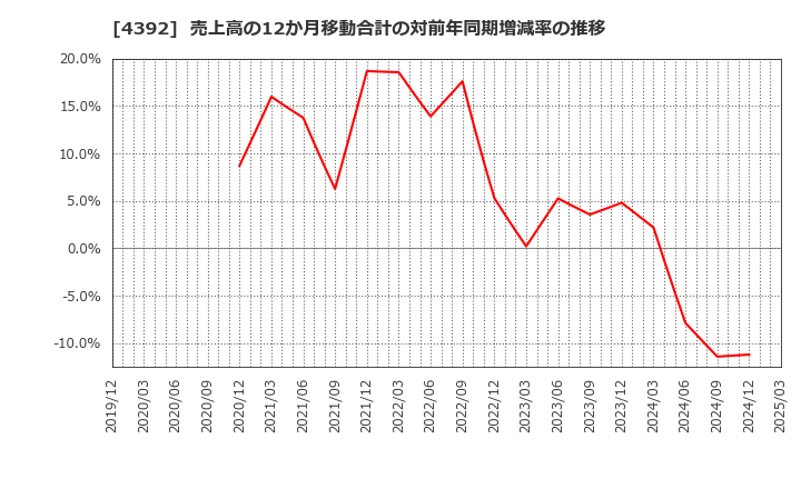4392 ＦＩＧ(株): 売上高の12か月移動合計の対前年同期増減率の推移