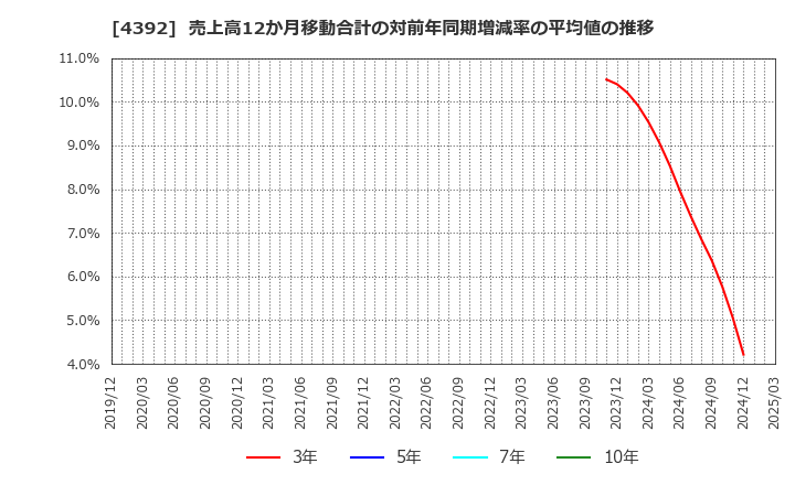 4392 ＦＩＧ(株): 売上高12か月移動合計の対前年同期増減率の平均値の推移